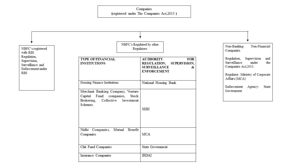 evolution-and-regulation-of-non-banking-financial-companies-nbfcs-in