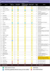 Labour Codes draft rules updates as on 13th April 2026