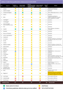 Labour codes draft rules updated as on 24th Feb 2026