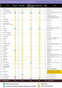 labour codes updated as on 28th Jan 2026